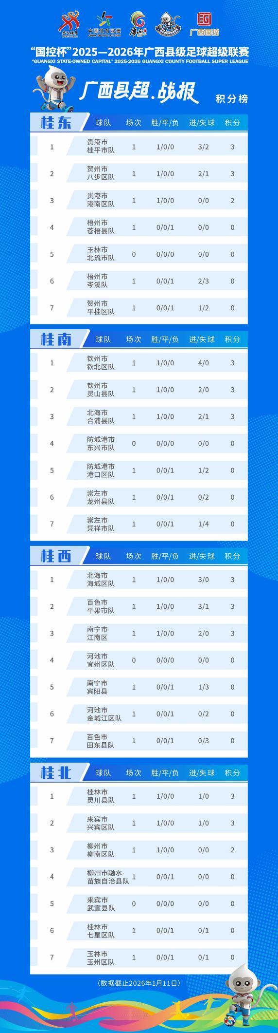 世界杯正版下载安装-你的家乡排第几？广西“县超”赛事积分榜出炉